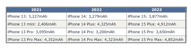 吴江苹果15维修站分享iPhone15电池容量有多少